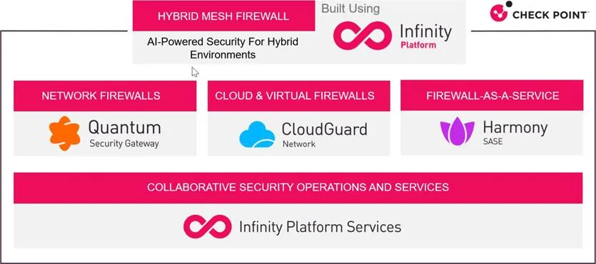 A Hybrid Mesh Firewall built using the Check Point Infinity Platform.