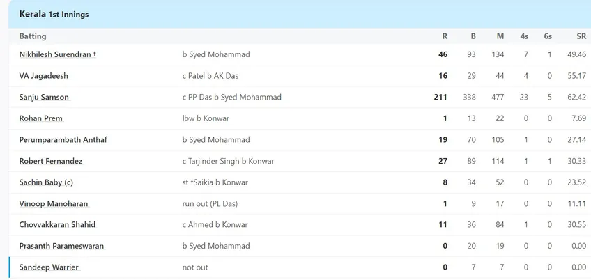 Sanju Samson socorecard