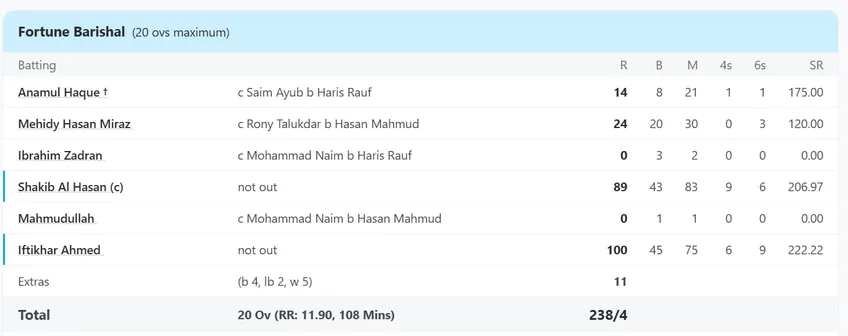 Iftikhar Ahmed century scorcard in bpl