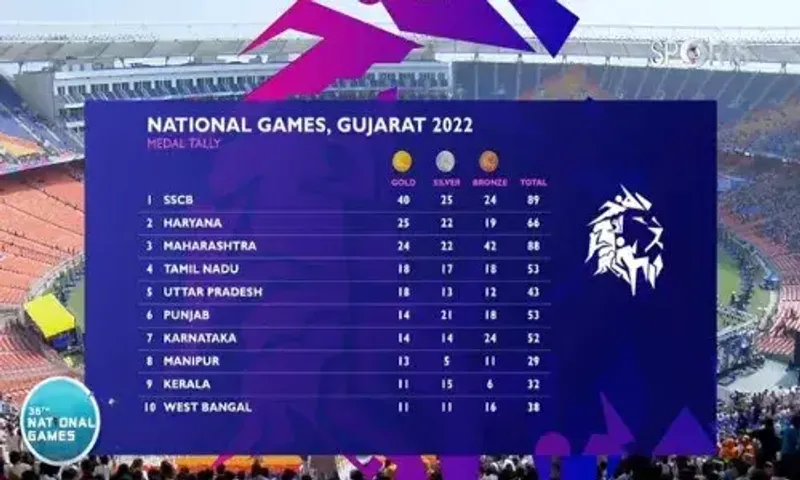 36th National Games: Services lead medal table with 89 medals followed by Haryana with 66 medals