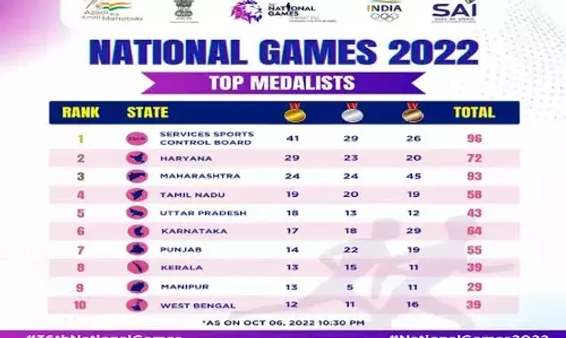 36th National Games: Services maintain top position on Medals tally on the concluding day of the event