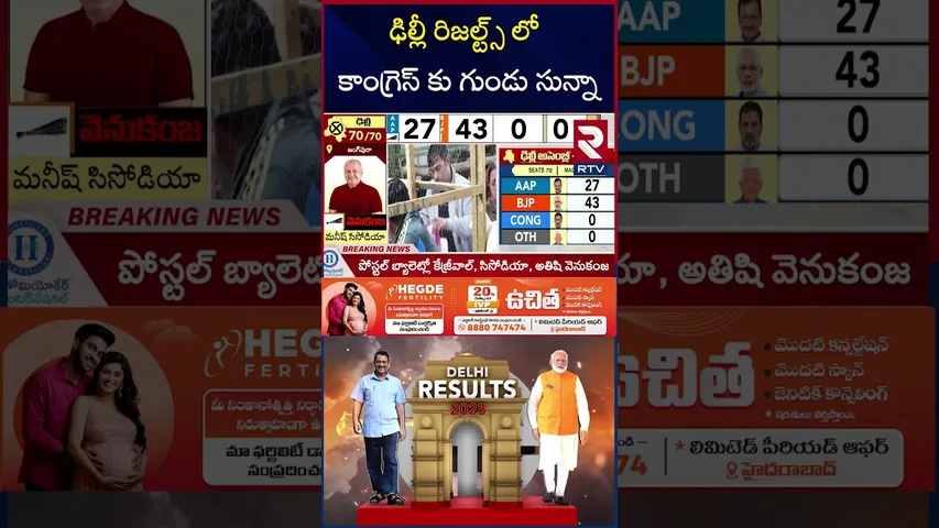 ఢిల్లీ రిజల్ట్స్‌ లో కాంగ్రెస్ కు గుండు సున్నా | Congress Result In Delhi Elections | Rahul gandhi