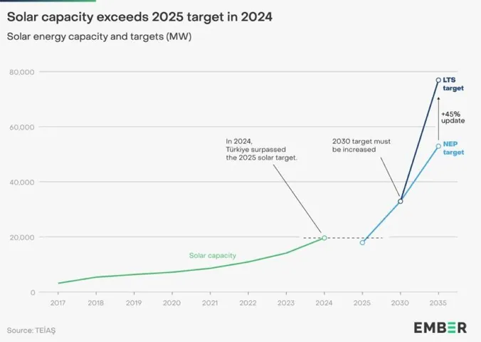 Türkiye avoided $15 billion in gas imports as solar and wind capacity grew, with storage-integrated projects exceeding the 2030 target. 