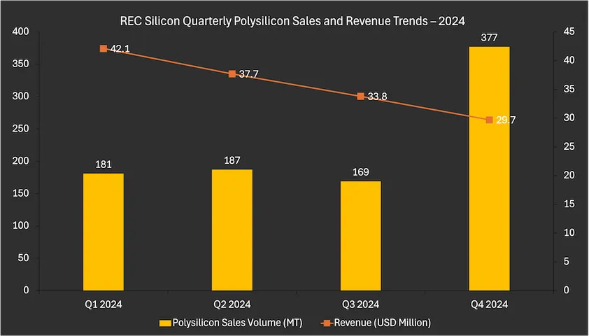 To reduce expenses and sustain strategic flexibility, REC Silicon has stopped production at its Moses Lake facility in Q4 2024. 