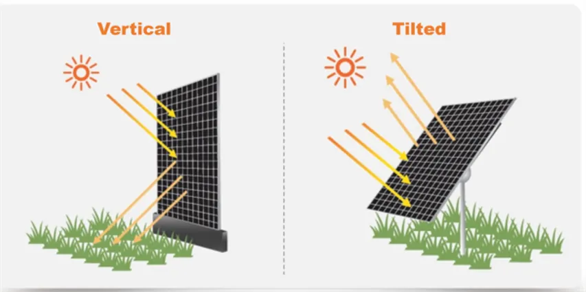 Huasun Kunlun HJT modules improved stability, optimized land use, and reduced light pollution in vertical PV systems.