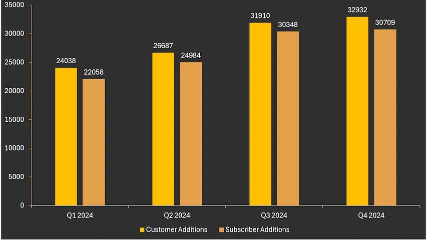 Sunrun’s customer base grew to over 1 million by year-end, marking a 12% increase from 2023, despite a decline in solar product sales. 