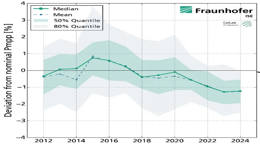 Fraunhofer ISE’s CalLab PV Modules tested over 70,000 solar modules since 2012, revealing persistent power rating discrepancies from top manufacturers. 