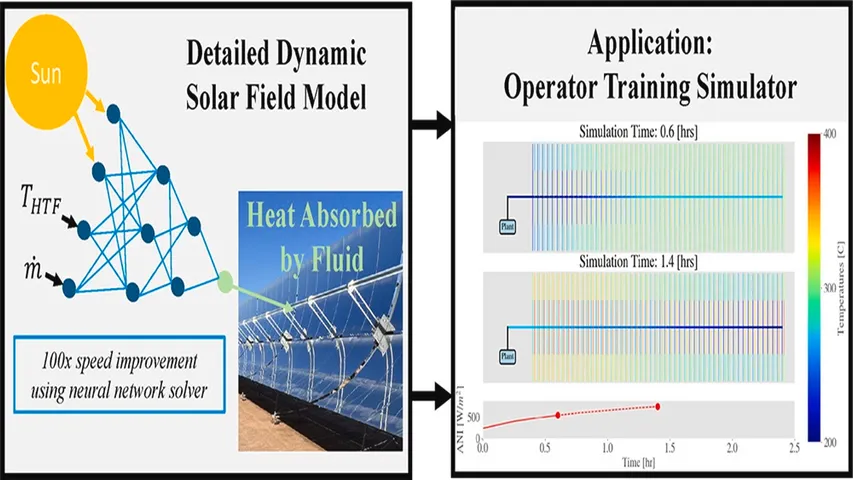 The neural network-based model achieved 0.3% heat absorption error while increasing CSP simulation speed by 100 times. 