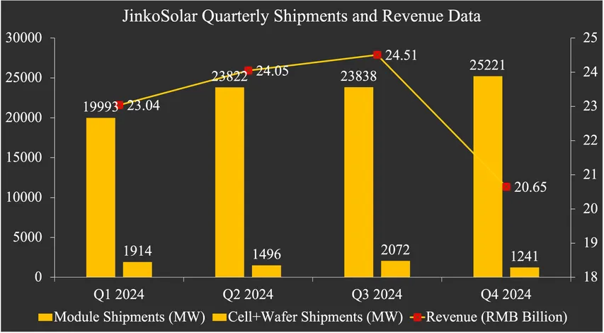 JinkoSolar has forecasted Q1 2025 module shipments between 16.0 GW and 18.0 GW following a weaker Q4 performance. 
