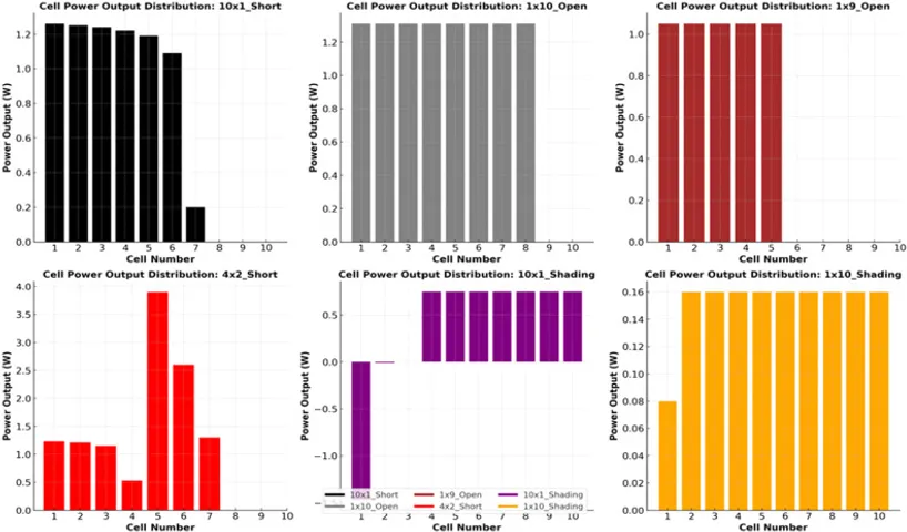 Enhancing PV module performance using k-NN algorithm