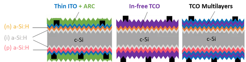 Research to reduce Indium use in SHJ solar cells