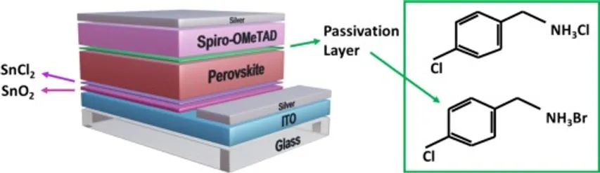 UNSW Sydney: Defects passivation in chloride-iodide perovskite solar cells