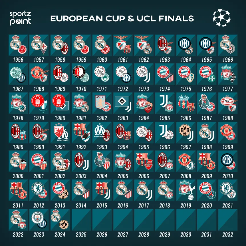 European Cup and UEFA Champions League Finalists since 1956 - sportzpoint.com