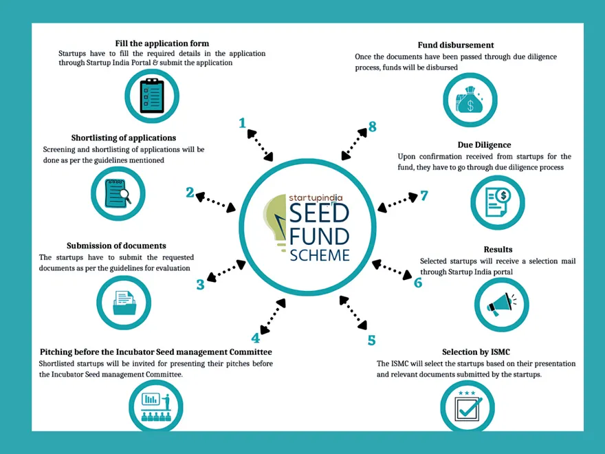 SISFS Application Process