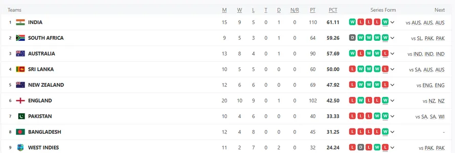 WTC Points Table 