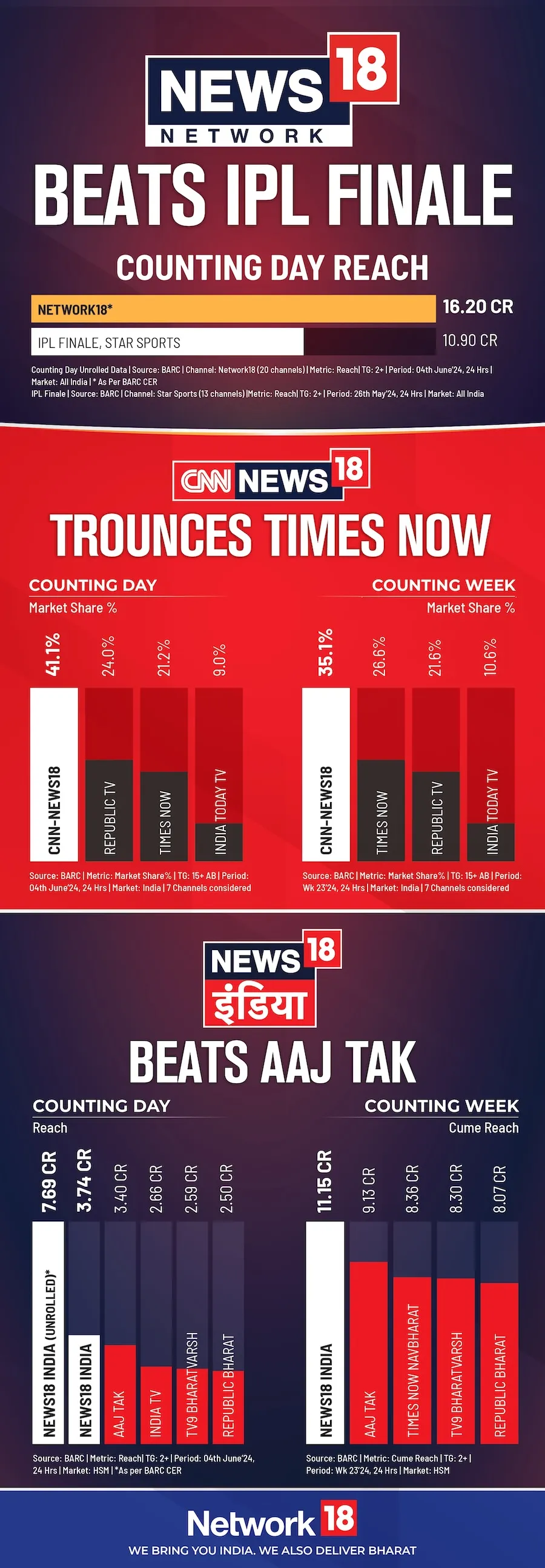 News18 Network full page ad for counting day