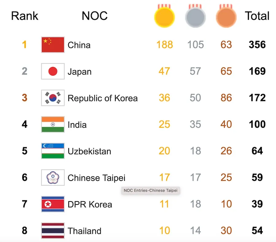 India 100th medal tally asian games