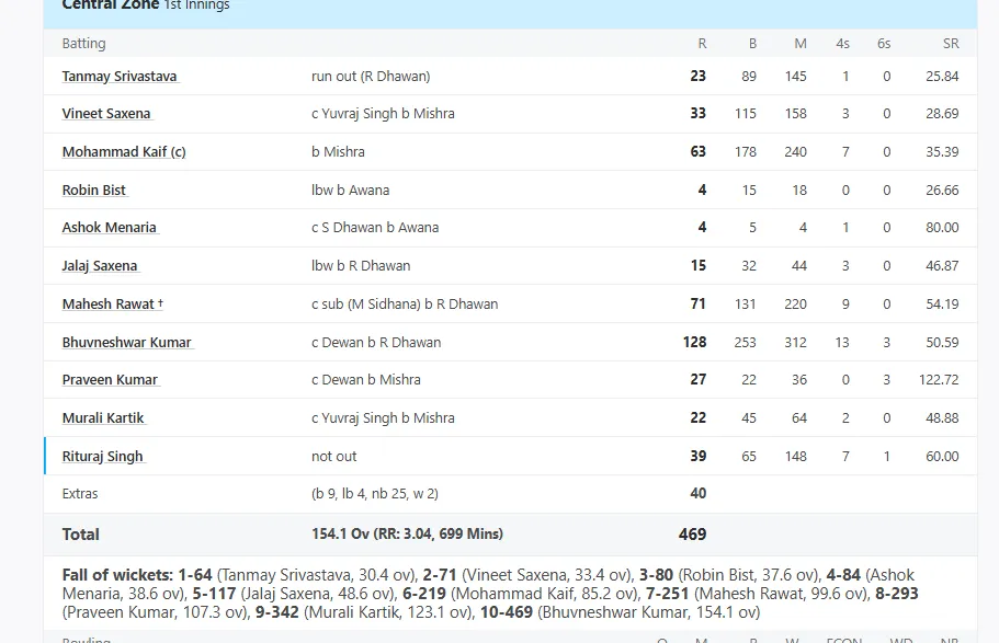 Bhuvneshwar Kumar 