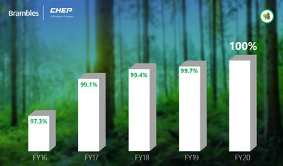 Brambles Hits It's 2020 Goal Of 100% Certified Sustainable Timber Sources