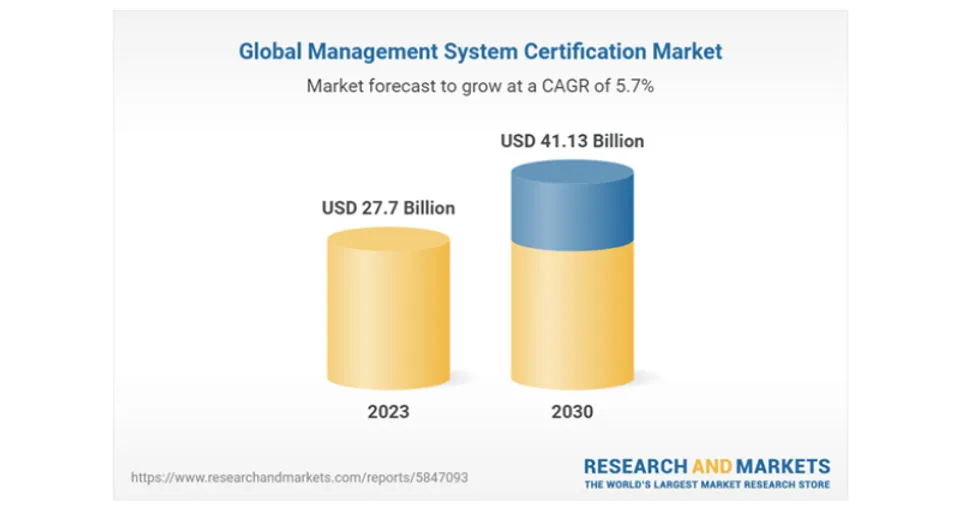 Global $41B+ Management System Certification Market Analysis 2023-2030