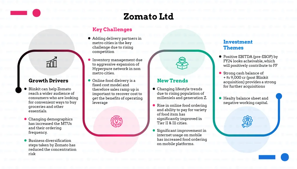 zomato-blinkit-growth