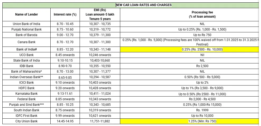 Cheapest Car Loan